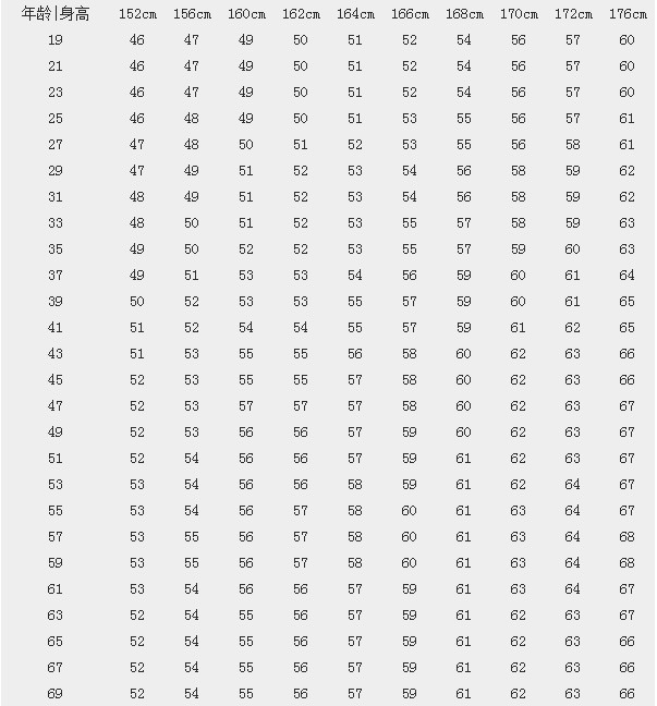 成人标准身高体重对照表（女）.png